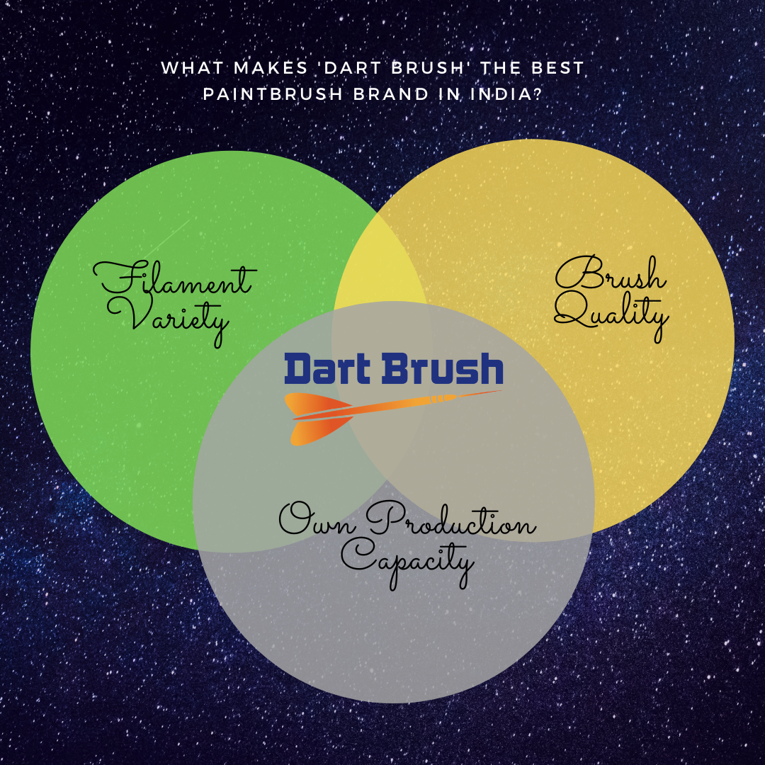 Why Dart Brush is the best paintbrush brand in India?